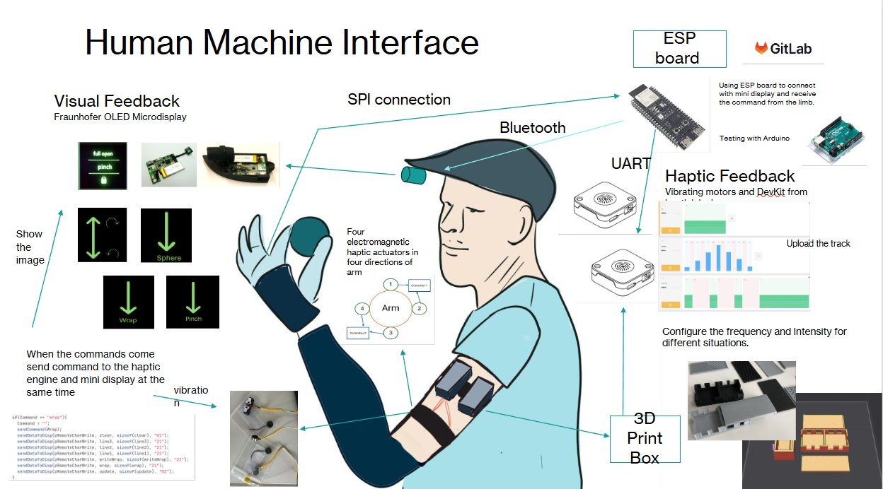 HMI for artificial arm